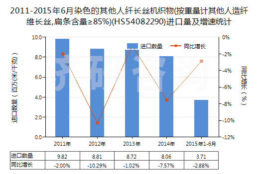 2011-2015年6月染色的其他人纖長(zhǎng)絲機(jī)織物(按重量計(jì)其他人造纖維長(zhǎng)絲,扁條含量≥85%)(HS54082290)進(jìn)口量及增速統(tǒng)計(jì)